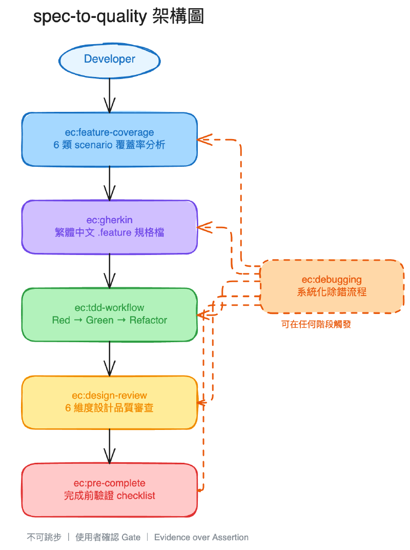 spec-to-quality 流程